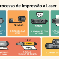 Qual é a função do toner? Entenda o processo de impressão a laser e seus principais componentes